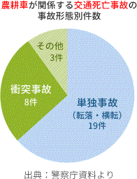 農耕車が関係する交通死亡事故の事故形態別件数／1.単独事故　2.衝突事故　3.その他　出典：警察庁資料より